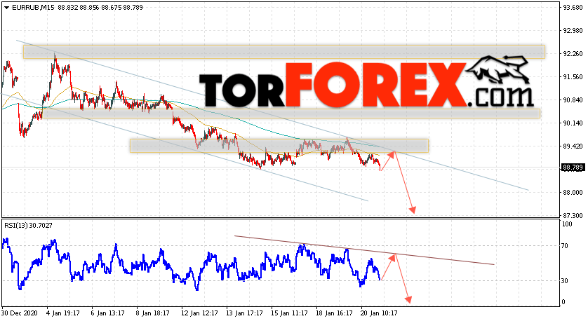 Курс Евро прогноз и график EUR/RUB на 21 января 2021