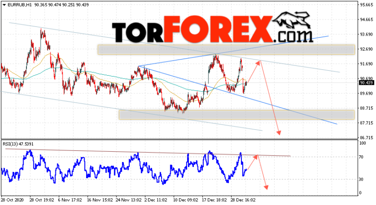 Курс Евро прогноз и график EUR/RUB на 4 декабря 2020 - TORFOREX.COM