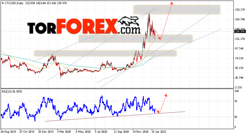 Litecoin прогноз курса на неделю 1 — 5 февраля 2021