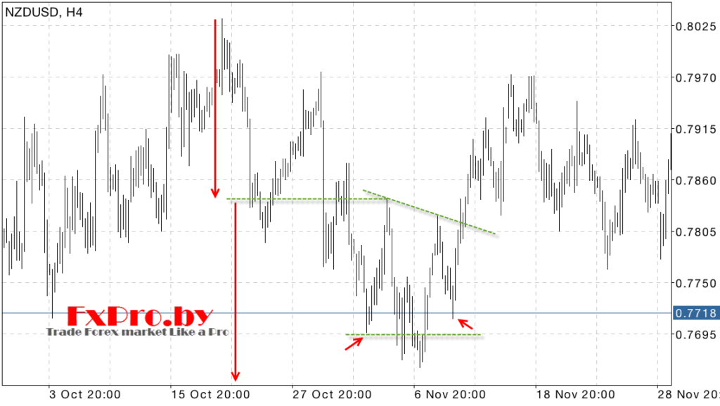 Паттерн «Голова и плечи» форекс фигура и особенности