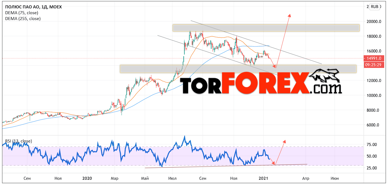 Полюс Золото прогноз на неделю 18 — 22 января 2021