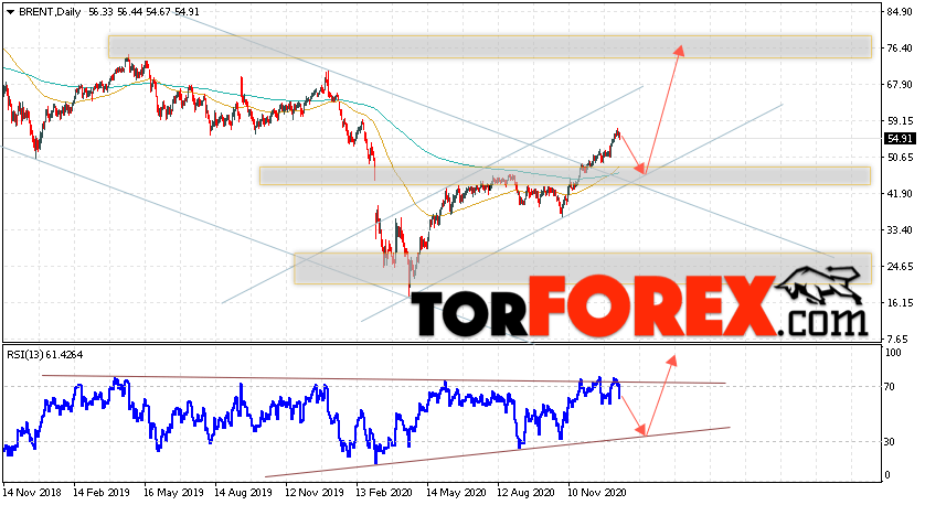 Прогноз нефти BRENT на неделю 18 — 22 января 2021