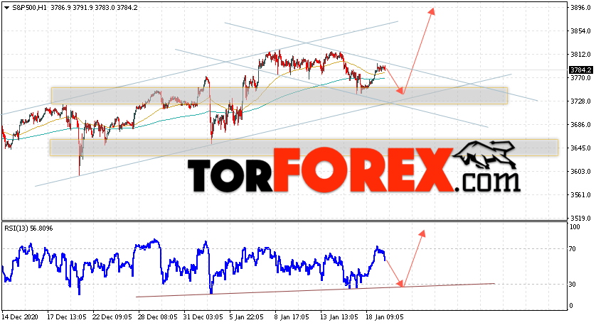 S&P 500 прогноз и аналитика на 20 января 2021