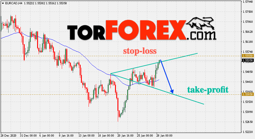 Валютная пара EUR/CAD