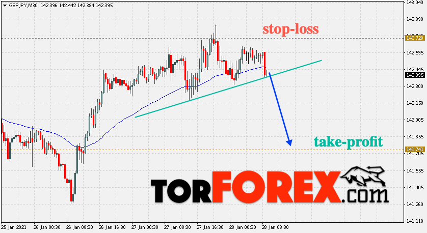 Валютная пара GBP/JPY