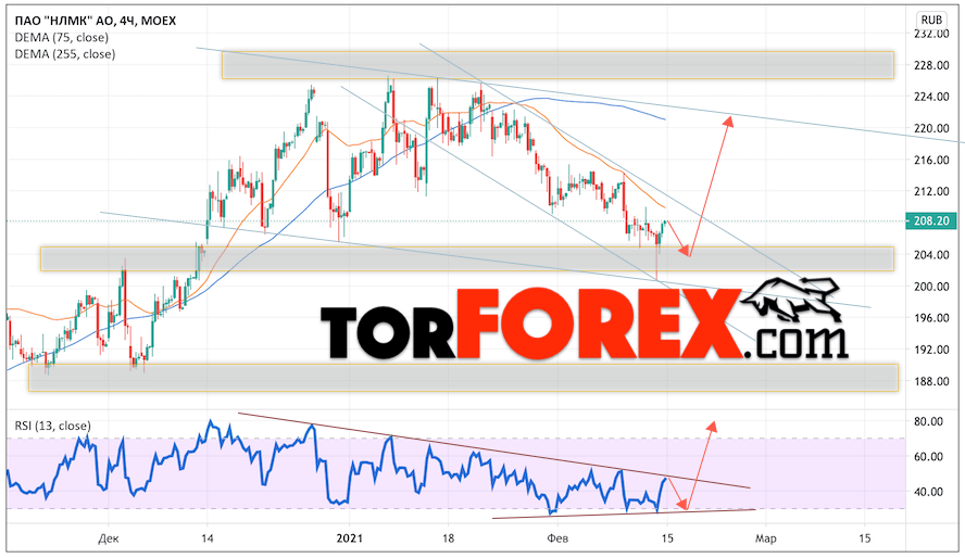 Акции НЛМК прогноз на неделю 15 — 19 февраля 2021