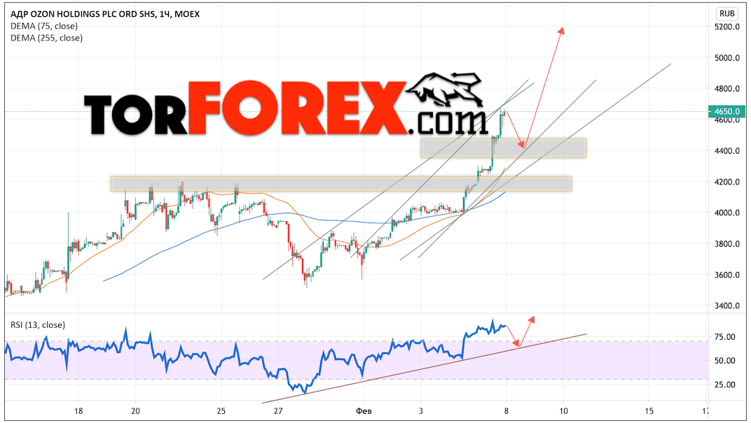 Акции Ozon прогноз на неделю 8 — 12 февраля 2021