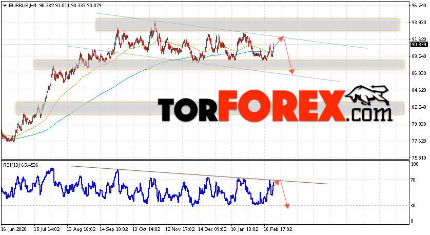 Курс Евро прогноз и график EUR/RUB на 26 февраля 2021