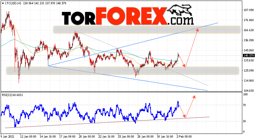 Litecoin прогноз курса криптовалют на 3 февраля 2021
