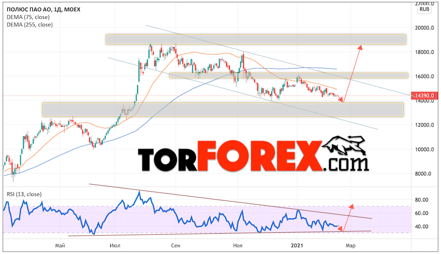 Полюс Золото прогноз на неделю 15 — 19 февраля 2021