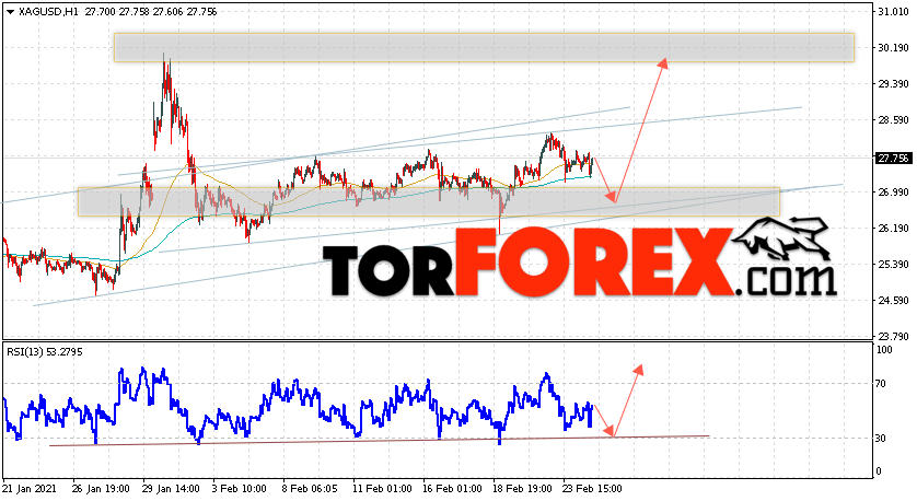 Серебро прогноз и аналитика XAG/USD на 25 февраля 2021