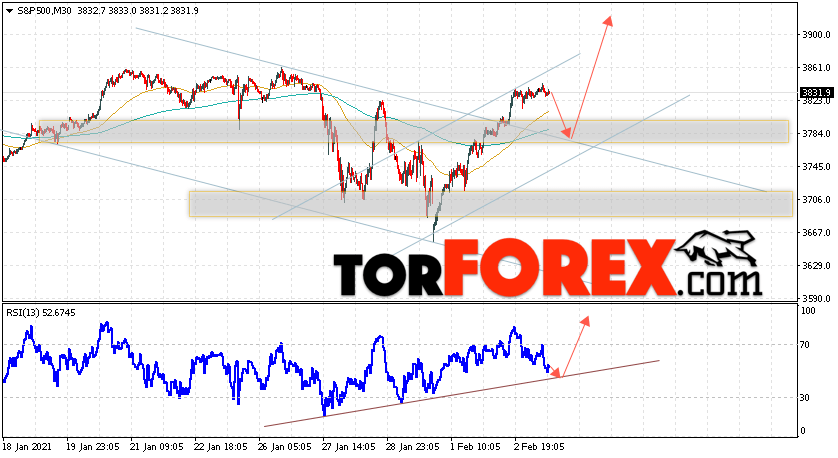 S&P 500 прогноз и аналитика на 4 февраля 2021