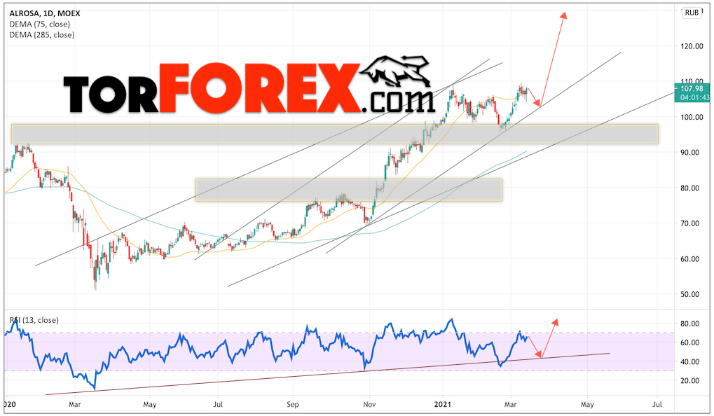 Акции АЛРОСА прогноз на неделю 16 — 19 марта 2021