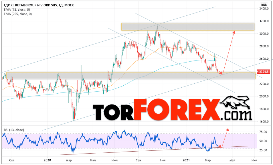 Акции ГДР X5 Retail Group прогноз на 29 марта — 2 апреля 2021