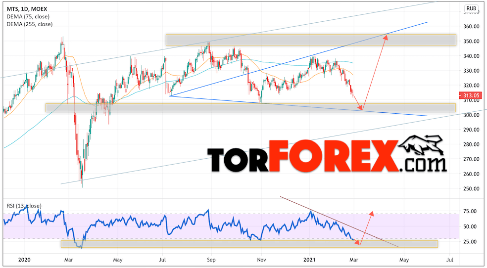 Акции МТС прогноз на неделю 1 — 5 марта 2021