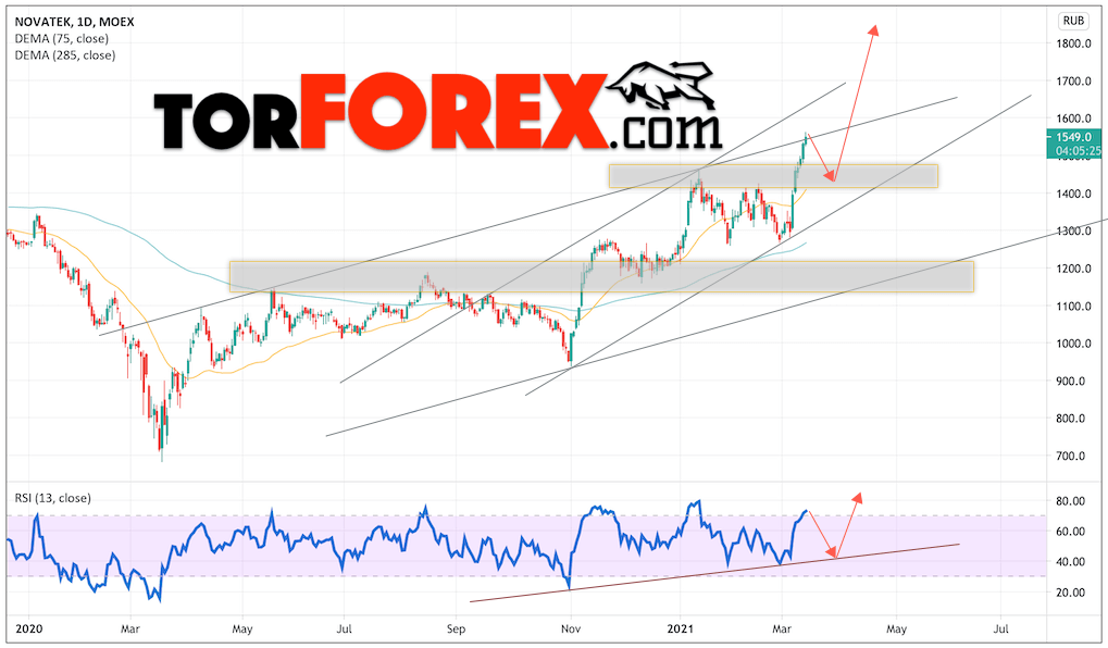 Акции Новатэк прогноз на неделю 16 — 19 марта 2021