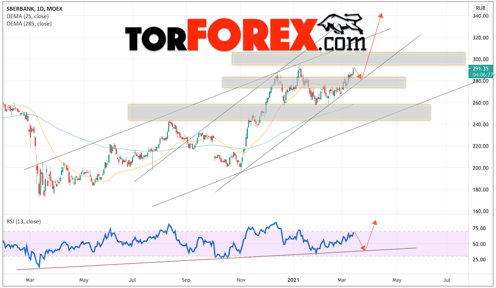 Акции Сбербанк прогноз на неделю 16 — 19 марта 2021