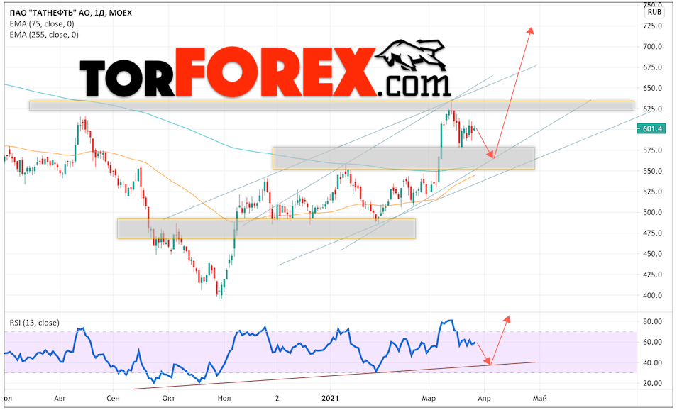Акции tatn. Акции Татнефть. Татнефть Аналитика акции. Акции Татнефть прогноз. Перспективы Татнефти.