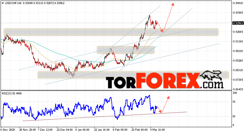 USD/CHF прогноз Доллар Франк на 16 марта 2021