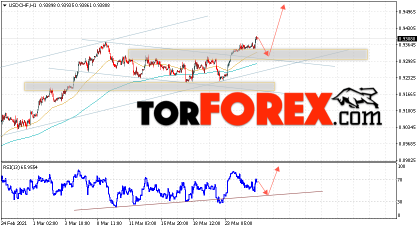 USD/CHF прогноз Доллар Франк на 26 марта 2021