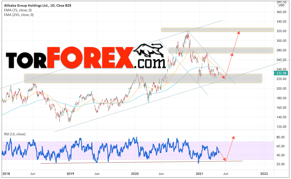 Акции Alibaba прогноз на неделю 26 — 30 апреля 2021