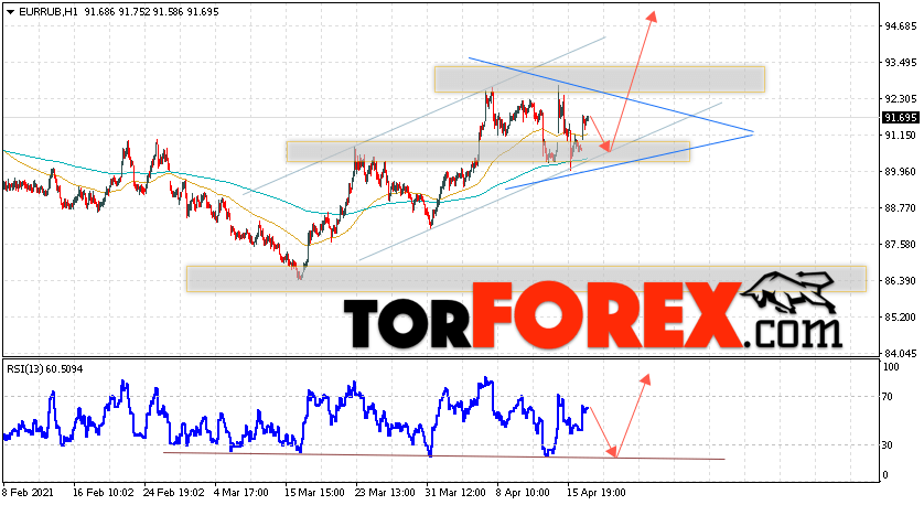 Курс Евро прогноз и график EUR/RUB на 20 апреля 2021