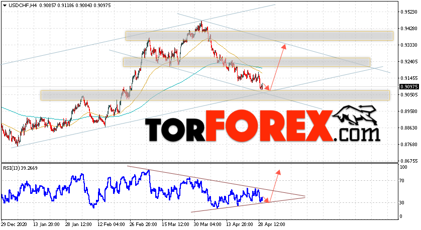 USD/CHF прогноз Доллар Франк на 30 апреля 2021