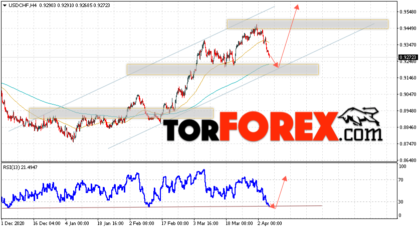 USD/CHF прогноз Доллар Франк на 8 апреля 2021