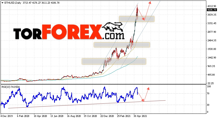 Ethereum прогноз курса на неделю 17 — 21 мая 2021