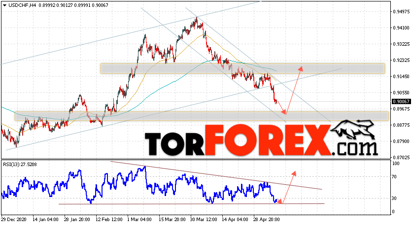 USD/CHF прогноз Доллар Франк на 11 мая 2021