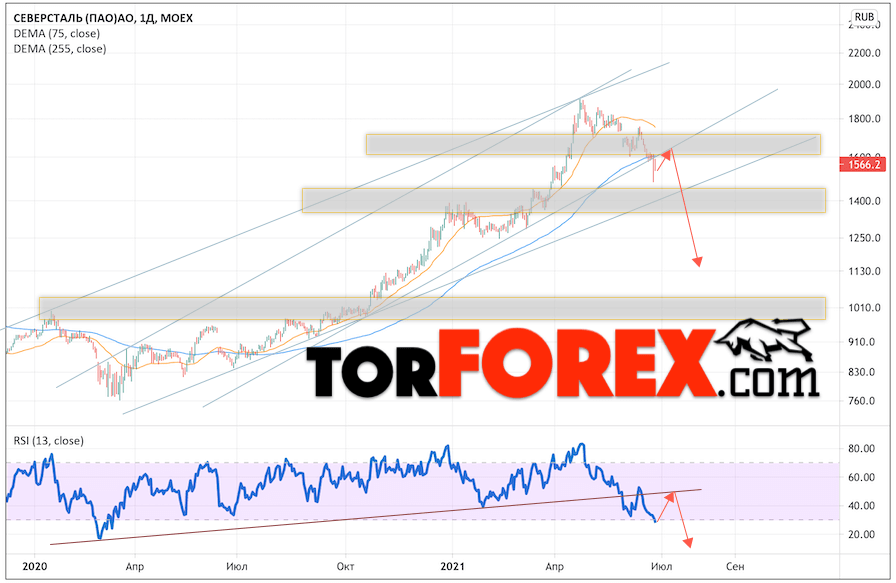 Акции северсталь прогноз. Котировки акций Северсталь. Стоимость акций Северсталь. Северсталь прогноз по акциям. Акции Северсталь цена на сегодня.