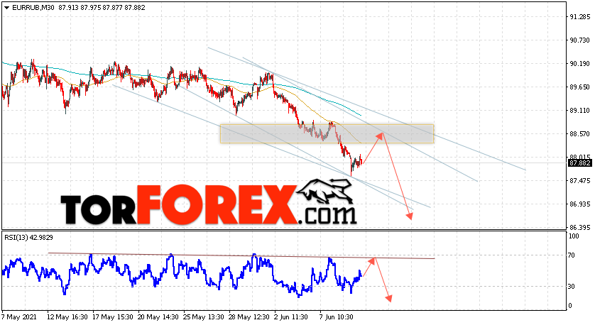 Курс Евро прогноз и график EUR/RUB на 10 июня 2021
