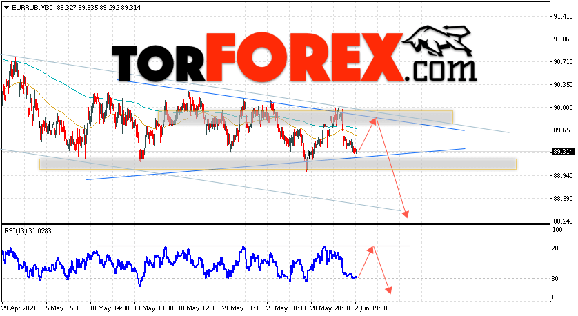 Курс Евро прогноз и график EUR/RUB на 3 июня 2021