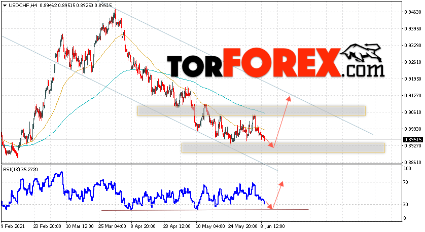 USD/CHF прогноз Доллар Франк на 10 июня 2021