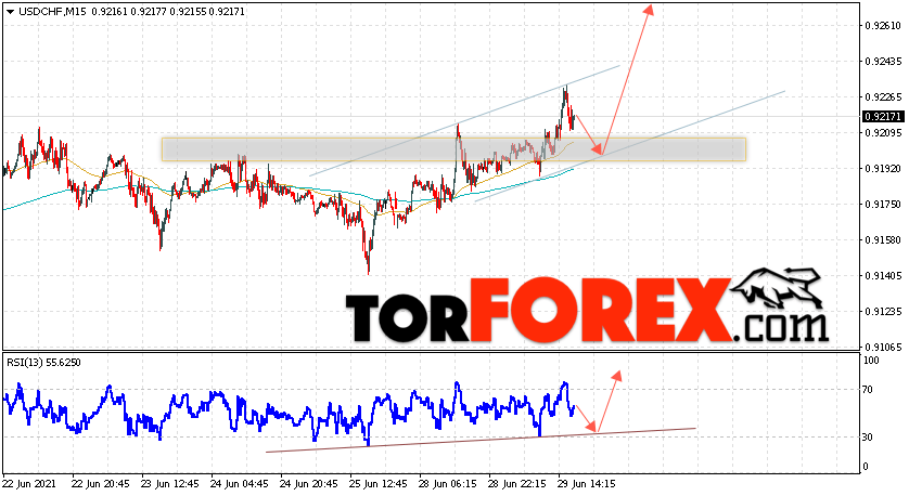 USD/CHF прогноз Доллар Франк на 30 июня 2021