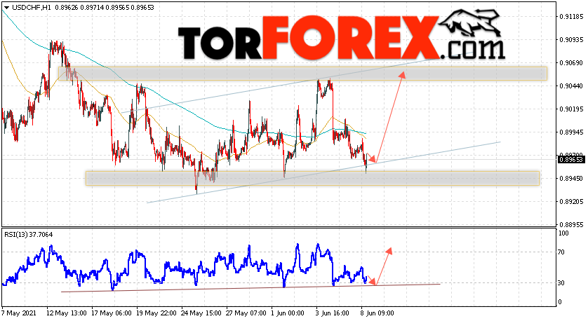 USD/CHF прогноз Доллар Франк на 9 июня 2021