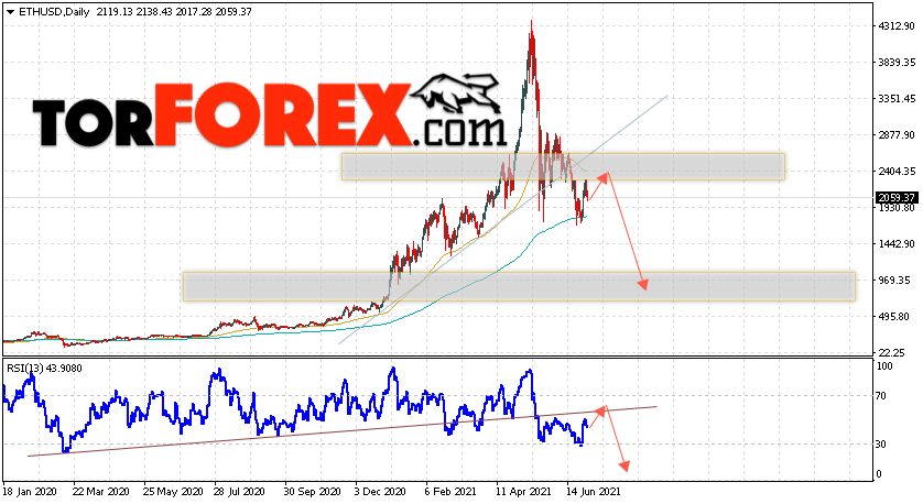 Ethereum прогноз курса на неделю 5 — 9 июля 2021