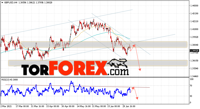 GBP/USD прогноз Фунт Доллар на 7 июля 2021