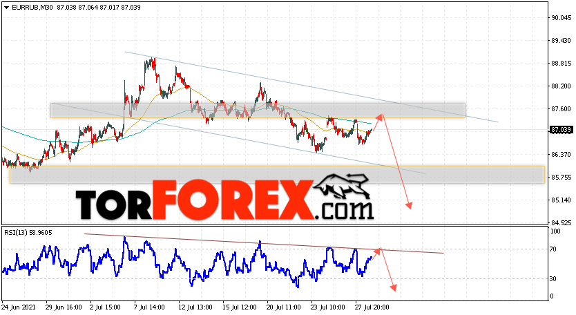 Курс Евро прогноз и график EUR/RUB на 29 июля 2021