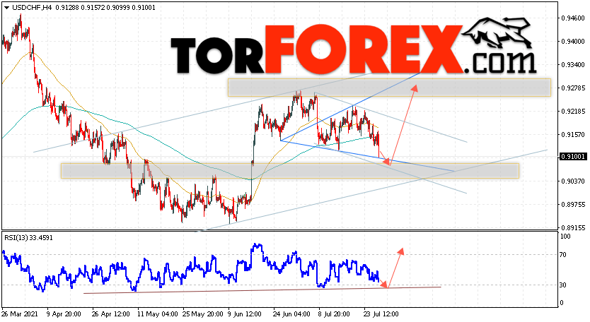 USD/CHF прогноз Доллар Франк на 29 июля 2021