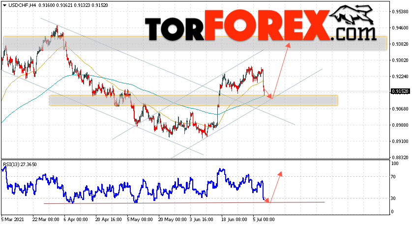 USD/CHF прогноз Доллар Франк на 9 июля 2021