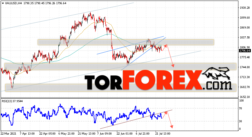 XAU/USD прогноз цен на Золото на 27 июля 2021