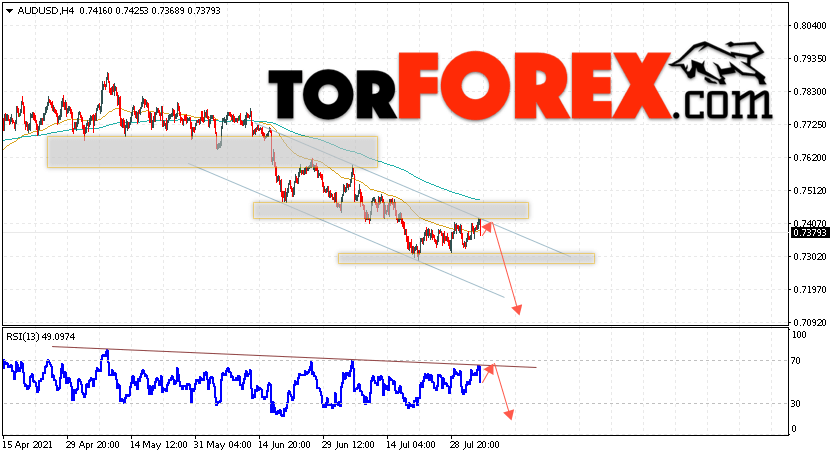 AUD/USD прогноз Форекс и аналитика на 5 августа 2021