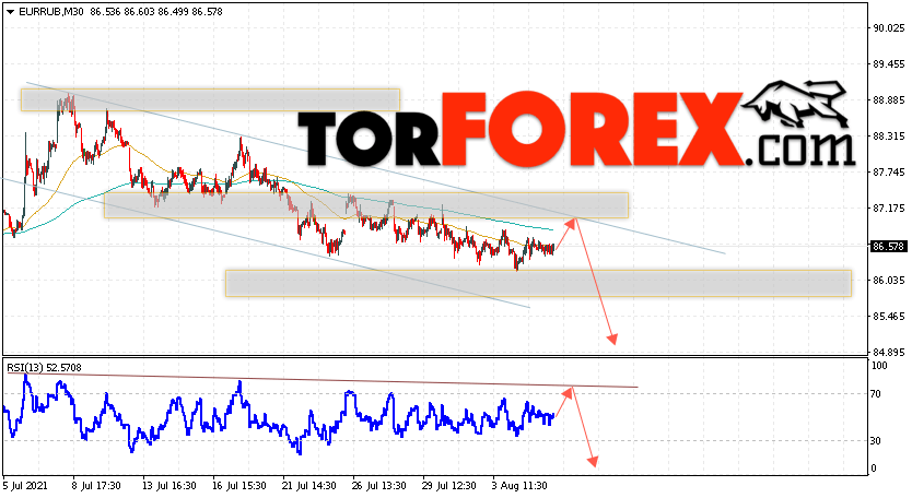 Курс Евро прогноз и график EUR/RUB на 6 августа 2021