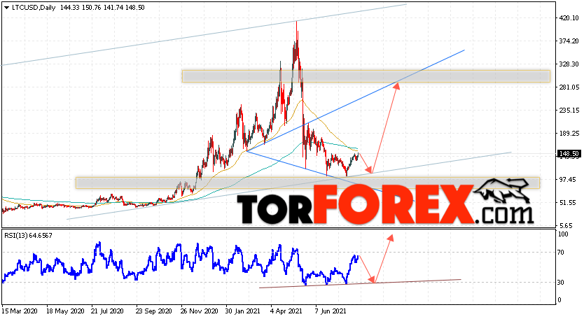 Litecoin прогноз курса на неделю 9 — 13 августа 2021