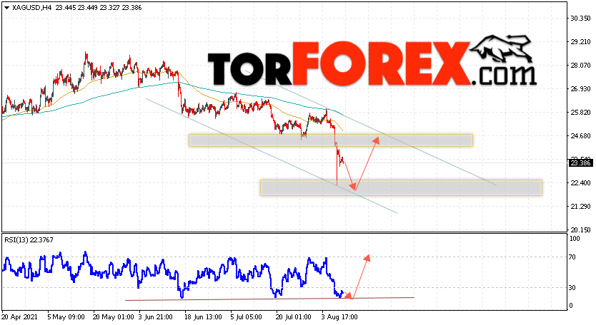 Серебро прогноз и аналитика XAG/USD на 11 августа 2021