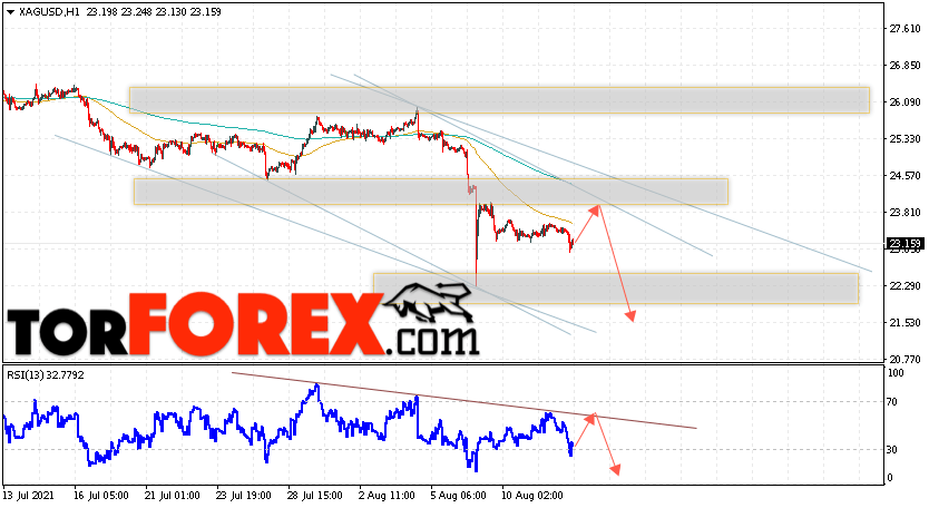 Серебро прогноз и аналитика XAG/USD на 13 августа 2021