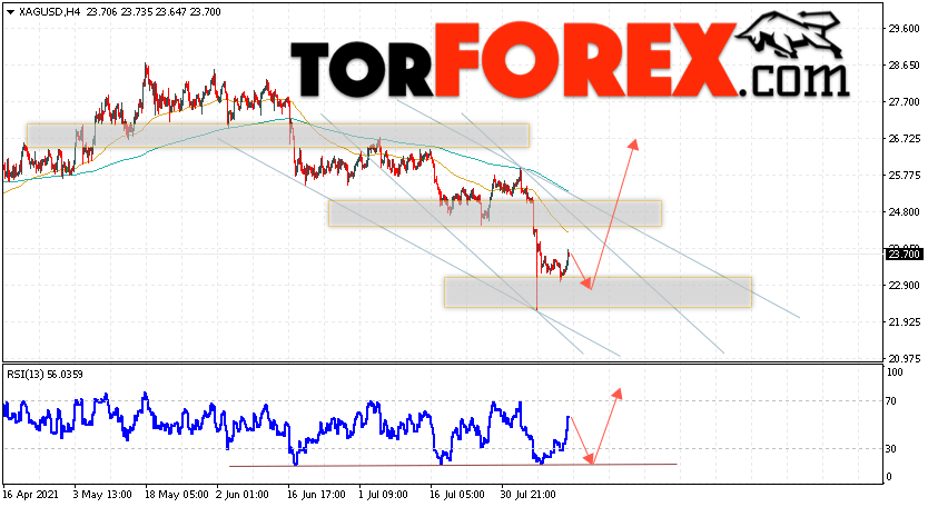 Серебро прогноз и аналитика XAG/USD на 16 августа 2021