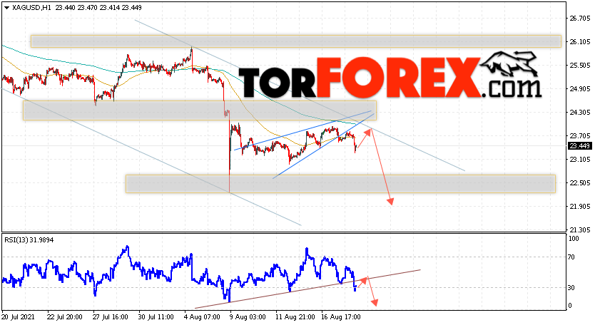 Серебро прогноз и аналитика XAG/USD на 19 августа 2021