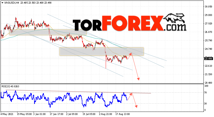 Серебро прогноз и аналитика XAG/USD на 27 августа 2021